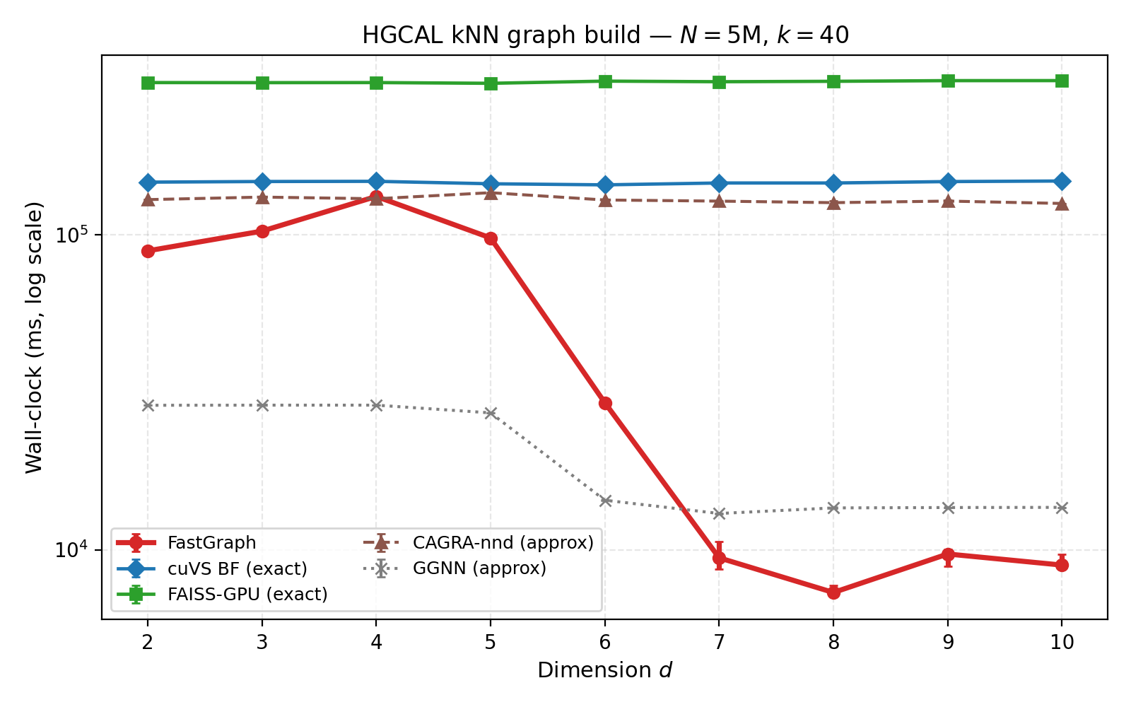 Graph construction times across 2–10 input dimensions for 5 million HGCAL-derived points and 40 neighbors.